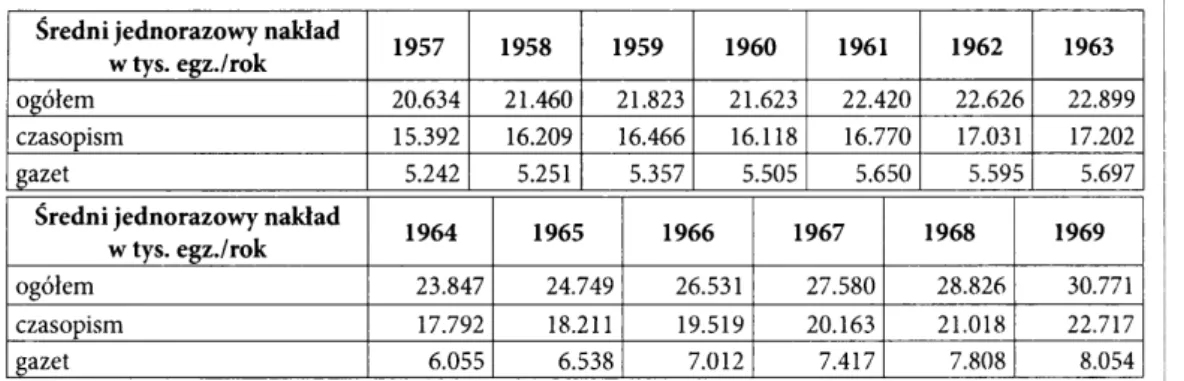 Tabela  1. Liczba wydawanych gazet i czasopism w latach  1957-1969