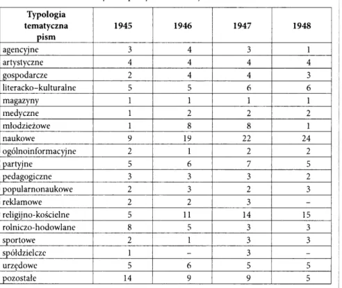 Tabela  5. Struktura tematyczna prasy krakowskiej w latach  1945-1948