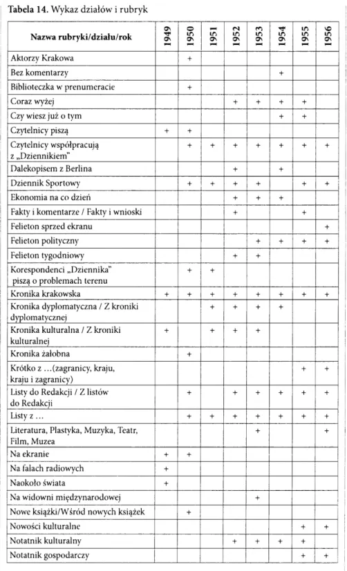 Tabela 14. Wykaz działów i rubryk Nazwa robryki/działu/rok 1949 1950 1951 1952 1953 1954 1955 1956 Aktorzy Krakowa + Bez komentarzy + Biblioteczka w prenumeracie + Coraz wyżej + + + +