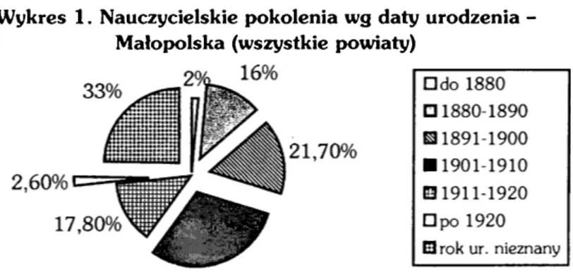Wykres  1.  Nauczycielskie pokolenia wg daty urodzenia -   Małopolska (wszystkie powiaty)
