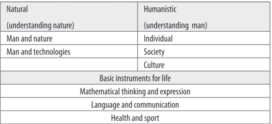 Table 1 Areas of Education as defined in the Slovak National Curriculum