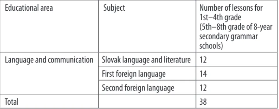 Table 4 Framework curriculum for secondary grammar schools with 4-year and 8-year  study with Slovak as language of instruction—ISCED 3 (source: MŠVVŠ SR, 2015c)