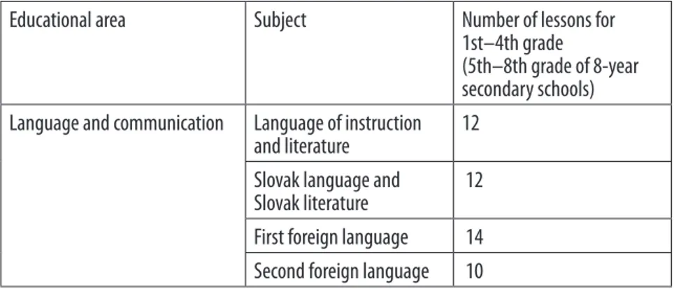 Table 12 Framework curriculum for secondary schools with a language of national  minorities as language of instruction—ISCED3 (source: ŠPÚ, 2015f)