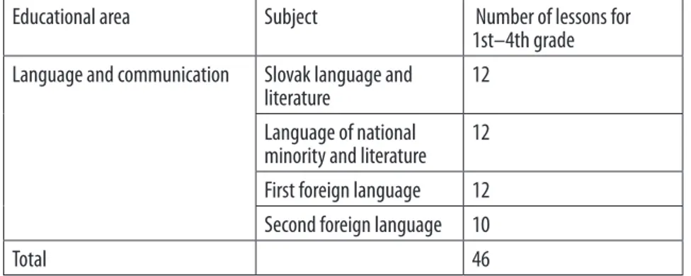 Table 13 Framework curricula for secondary vocational schools with a language of national  minority as language of instruction—ISCED 3 (source: ŠIOV, 2013)