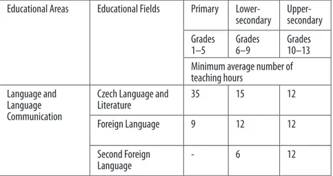 Table 2 Minimal number of lessons for Czech language and foreign language teaching at  primary, lower-secondary and upper-secondary level (according to FEP for elementary  education and FEP for grammar schools—RVP ZV, 2013, and RVP G, 2007)
