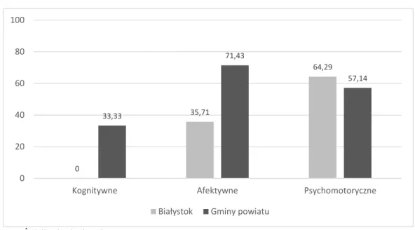 Wykres 16. Cele wychowania obywatelskiego realizowane przez badane nauczycielki   a środowisko terytorialne szkoły, w której pracują 