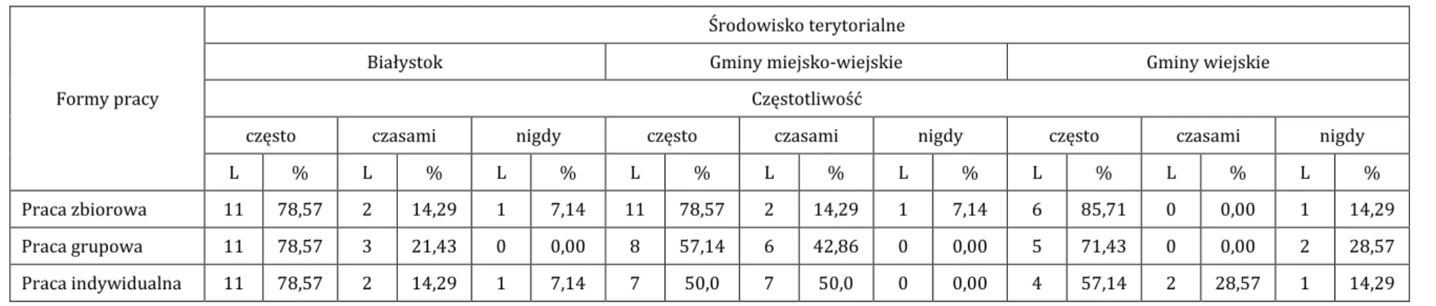 Tabela 19. Formy pracy stosowane przez badane nauczycielki a częstotliwość i środowisko terytorialne szkoły, w której pracują 