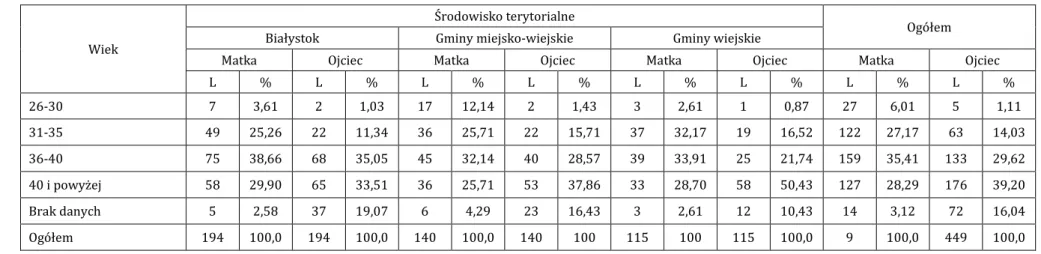 Tabela 9. Wiek rodziców a środowisko terytorialne szkoły, do której uczęszczają badani uczniowie  