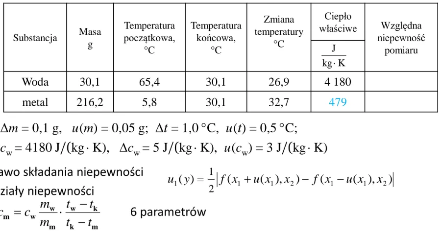 Tabela pomiarowa Substancja Masa  g Temperatura  początkowa,  °C Temperatura końcowa, °C Zmiana  temperatury °C Ciepło  właściwe Względna  niepewność pomiaru Woda 30,1 65,4 30,1 26,9 4 180 metal 216,2 5,8 30,1 32,7 479KkgJ Δm = 0,1 g, u(m) = 0,05 g; Δ t =