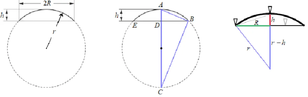 Rys. 2. Rysunek pomocniczy do wyprowadzenia wzoru (1). Na rys. c) trzy trójkąciki oznaczają nóżki  sferometru, które leżą na okręgu o średnicy 2R