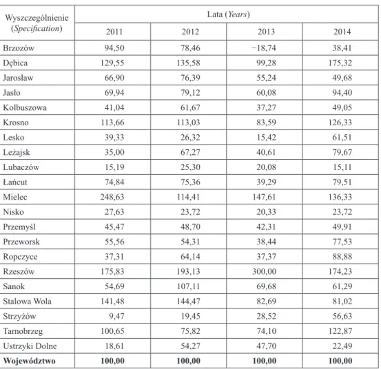 Tabela 5. Dochody z podatku dochodowego od osób prawnych na mieszkańca powiatu w stosunku   do średnich dochodów na mieszkańca w województwie podkarpackim w latach 2011–2015 (w %)  (Table 5