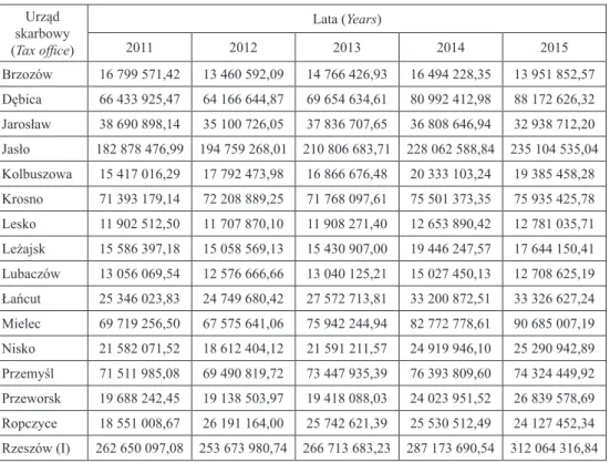 Tabela 6. Zrealizowane dochody z podatku dochodowego od osób fizycznych w latach 2011−2015  w poszczególnych urzędach skarbowych województwa podkarpackiego (w zł) 