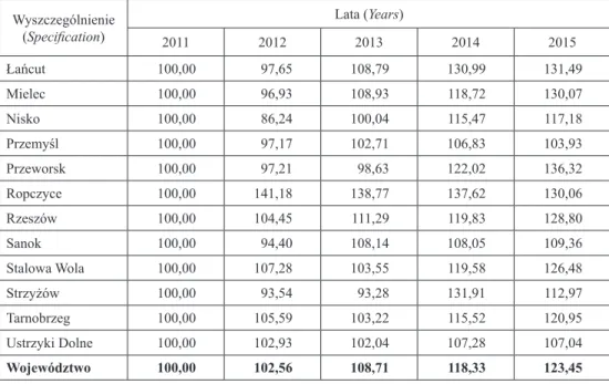 Tabela 9. Dochody z podatku dochodowego od osób fizycznych na mieszkańca powiatu   w stosunku do średnich dochodów na mieszkańca w województwie podkarpackim (w %) 