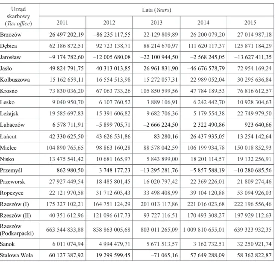 Tabela 10. Zrealizowane dochody z podatku od towarów i usług w latach 2011–2015  w poszczególnych urzędach skarbowych województwa podkarpackiego (w zł) 