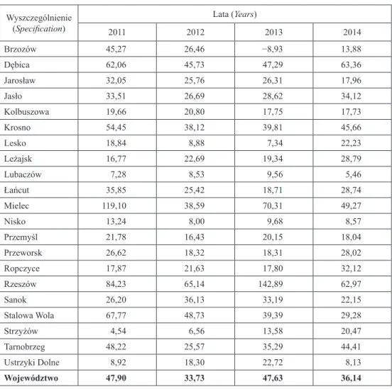 Tabela 3. Dochody z podatku dochodowego od osób prawnych w poszczególnych powiatach  na mieszkańca powiatu w latach 2011–2014 (w zł) 