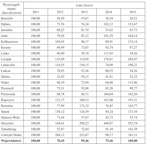 Tabela 4. Dynamika wpływów podatku dochodowego od osób prawnych   w poszczególnych powiatach w latach 2011–2015 (w %)  (Table 4