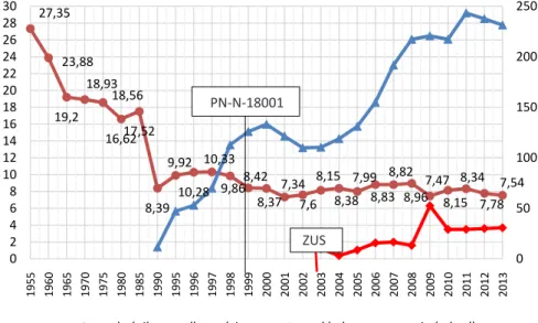 Rysunek 3. Zestawienie wskaźnika wypadkowości z nakładami na prewencję wypadkową   i nakładami inwestycyjnymi w Polsce w latach 1955–2013