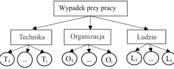 Rysunek 4. Przyczyny wypadków przy pracy według modelu TOL (Figure 4. Causes of work accidents according to the TOL model) Ź r ó d ł o: Pietrzak, 2007; Pietrzak, 2014.