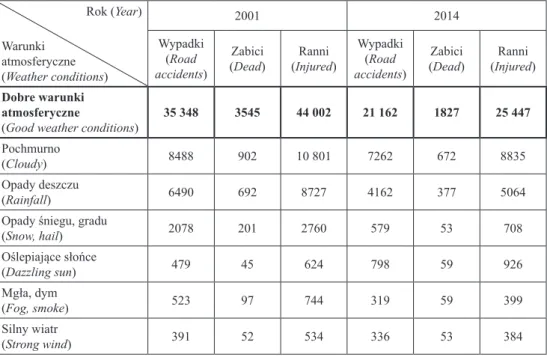 Tabela 2. Wypadki drogowe i ich skutki według warunków atmosferycznych w 2001 i 2014 r.* 