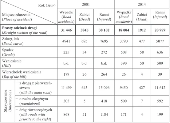 Tabela 3. Miejsce powstawania wypadków drogowych w roku 2001 i 2014* 