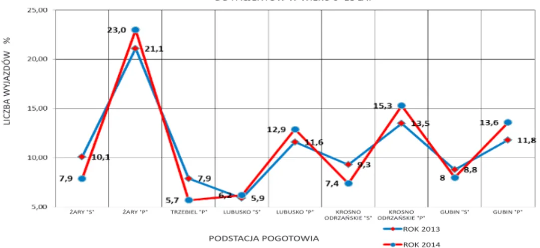 Rysunek 6. Liczba wyjazdów Pogotowia Żarskiego w latach 2013–2014 do pacjentów   poniżej 18