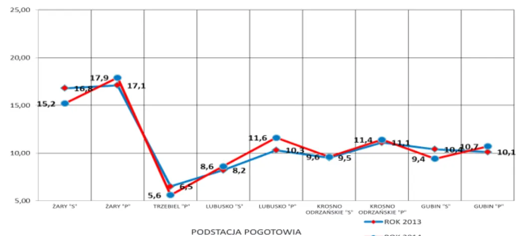 Rysunek 7. Liczba wyjazdów Pogotowia Żarskiego w latach 2013–2014 do pacjentów   powyżej 18