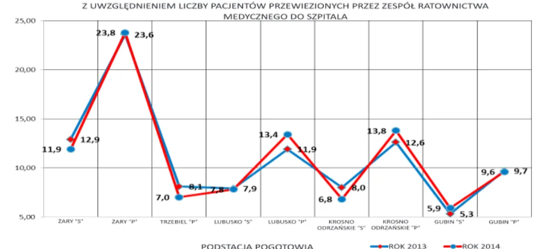 Rysunek 9. Wyjazdy ZRM Pogotowia Żarskiego w latach 2013–2014 z uwzględnieniem   liczby pacjentów przewiezionych do szpitala (w %)
