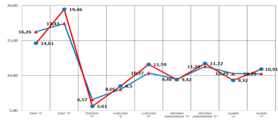 Rysunek 4. Liczba wyjazdów Pogotowia Żarskiego w latach 2013–2014 (Figure 4. The number of emergency responses of Emergency Medical Service in Żary  