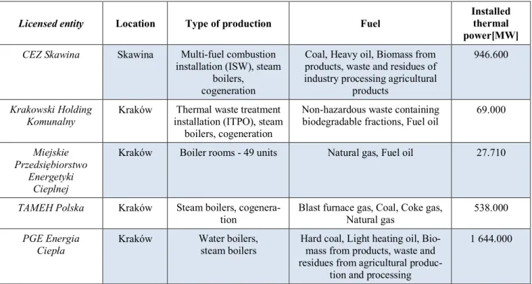 Table 2. The structure of industrial heat production in 2017 r. [GJ] (URE 2018b)  