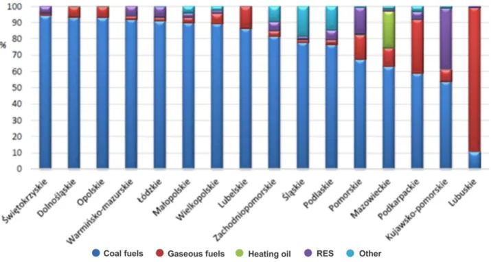 Fig. 7. The structure of heat generation in Poland’s regions by sources (URE 2018) 