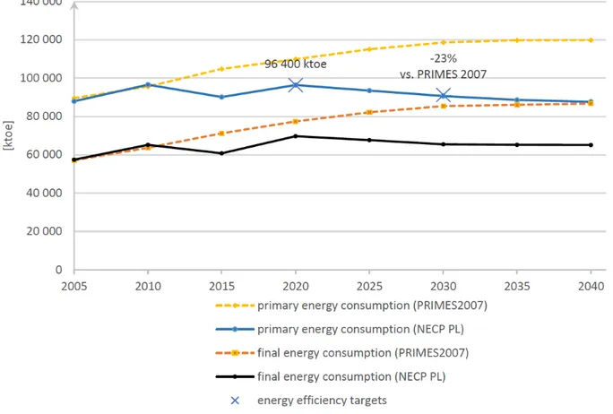Fig. 2. Energy efficiency targets according to NECP PL 