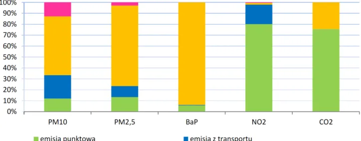 Fig. 3. Emission values of PM10, PM2.5, benzo(a)pyrene, nitrogen dioxide and carbon dioxide   by source type in Małopolska, in 2015 (POP Małopolska 2017, 34)