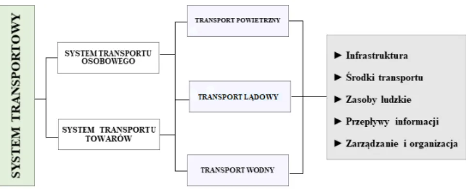 Rysunek 1. Elementy systemu transportowego