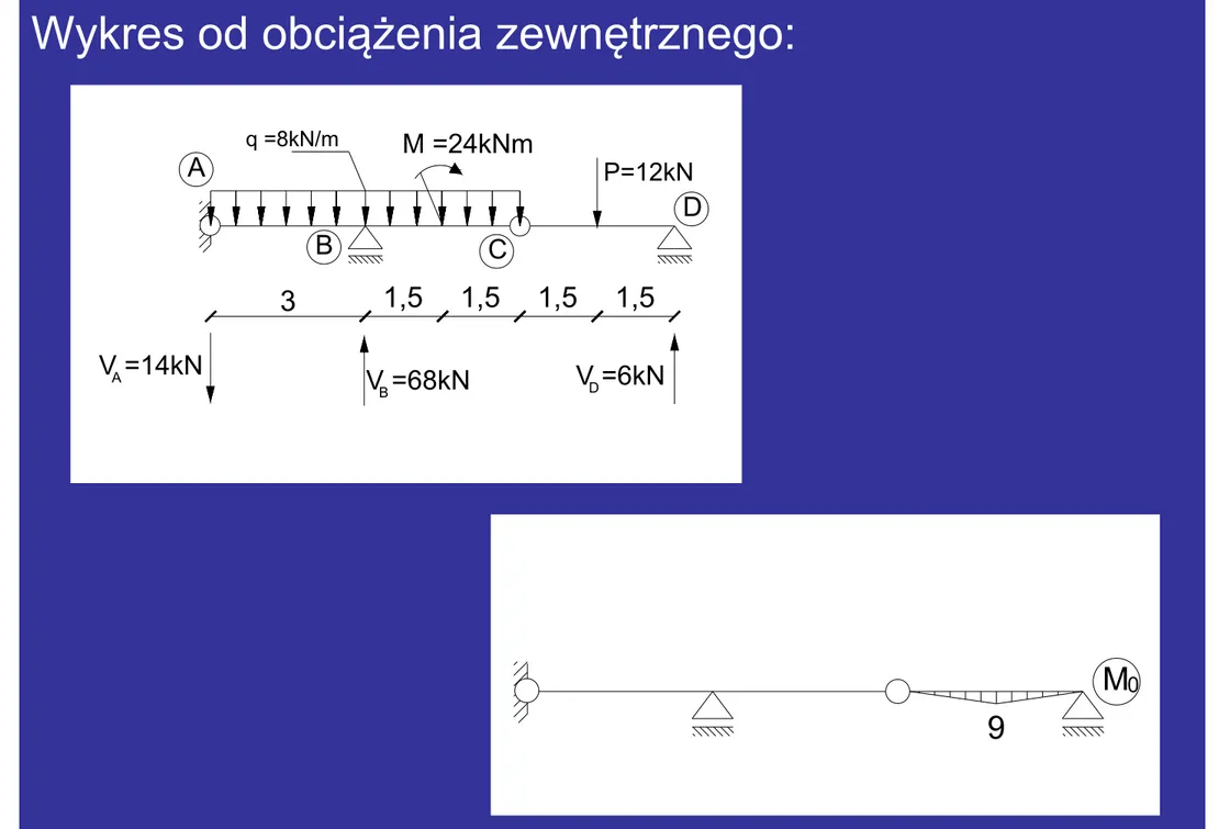 Wykres od obciążenia zewnętrznego: P=12kNq =8kN/mM =24kNm 3 1,5 1,5 1,5 1,5ABC D V =14kN A V =68kN B V =6kND 9 M 0