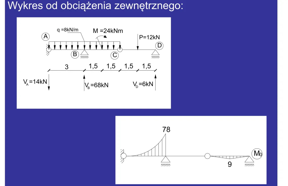 Wykres od obciążenia zewnętrznego: P=12kNq =8kN/mM =24kNm 3 1,5 1,5 1,5 1,5ABC D V =14kN A V =68kN B V =6kND 978 M 0