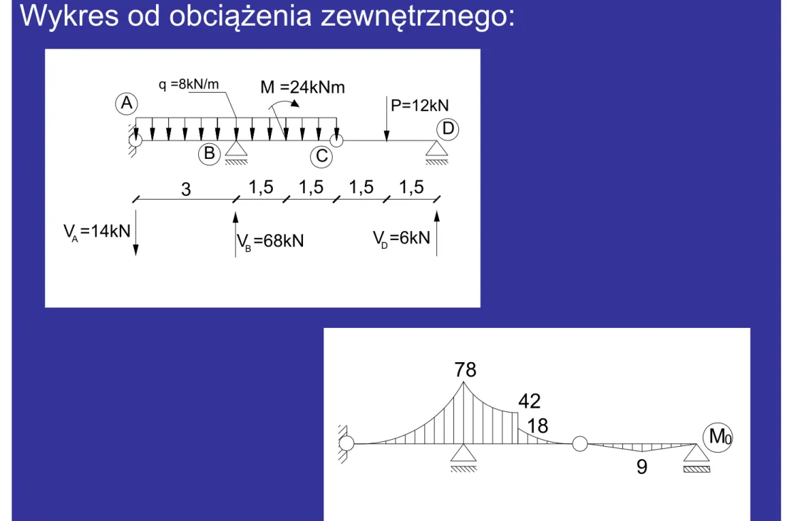 Wykres od obciążenia zewnętrznego: P=12kNq =8kN/mM =24kNm 3 1,5 1,5 1,5 1,5ABC D V =14kN A V =68kN B V =6kND 184278 M 0 9