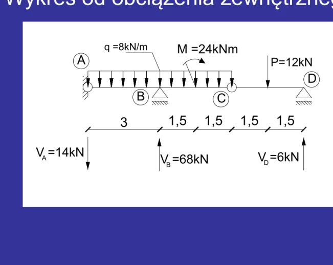 Wykres od obciążenia zewnętrznego: P=12kNq =8kN/mM =24kNm 3 1,5 1,5 1,5 1,5ABC D V =14kN A V =68kN B V =6kND