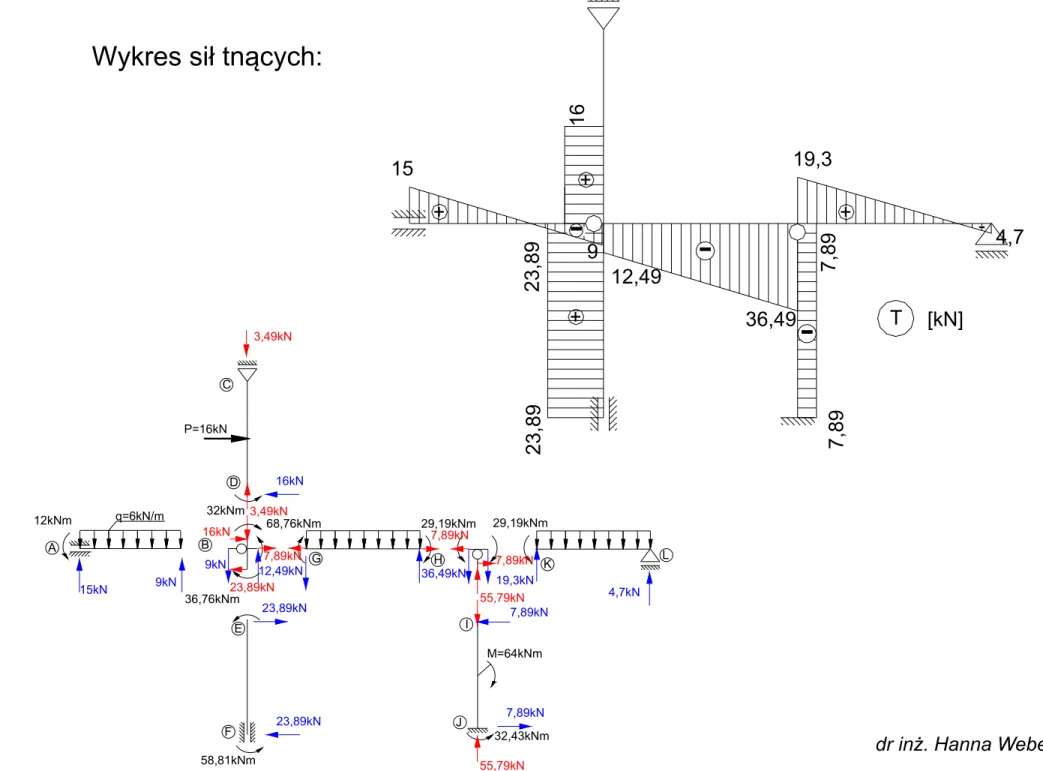 Wykres sił tnących: 15 9 12,49 36,49 19,3 4,716 23,8923,89 7,897,89+-- -+++T[kN] M=64kNmP=16kN32kNm12kNm15kN9kN9kN68,76kNm29,19kNm 29,19kNm12,49kN36,49kN19,3kN 4,7kN55,79kN16kNq=6kN/m36,76kNm23,89kN7,89kN7,89kN7,89kN7,89kN23,89kN16kN3,49kN3,49kNABCDEGHIK L