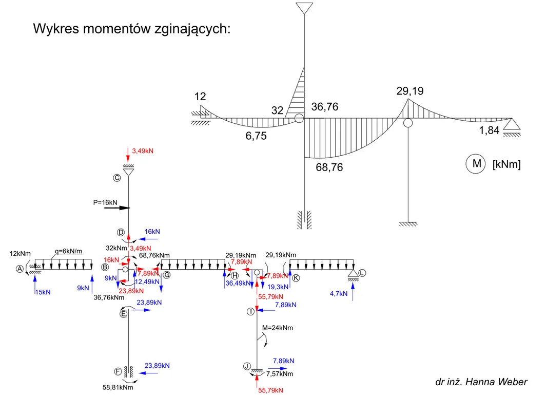 Wykres momentów zginających: M=24kNmP=16kN32kNm12kNm15kN9kN9kN68,76kNm29,19kNm 29,19kNm12,49kN36,49kN19,3kN 4,7kN55,79kN16kNq=6kN/m36,76kNm23,89kN7,89kN7,89kN7,89kN7,89kN23,89kN16kN3,49kN3,49kNABCDEGHIK L3212 29,1968,7636,76 1,84 M [kNm]6,75