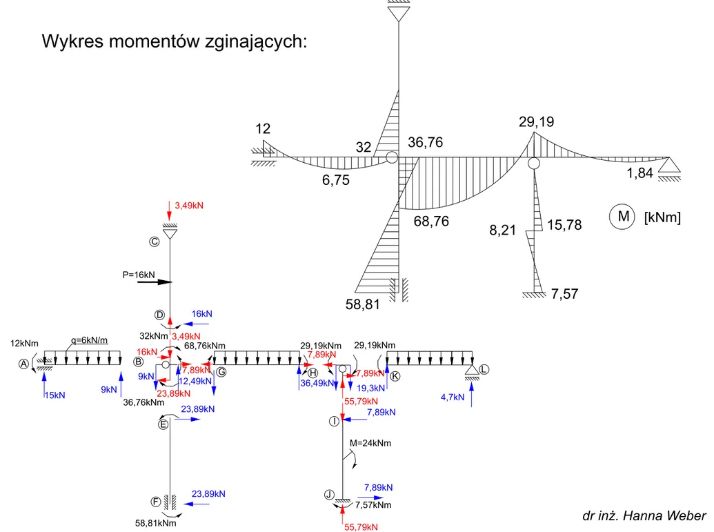 Wykres momentów zginających: P=16kN 32kNm 12kNm 15kN 9kN 9kN 68,76kNm 29,19kNm 29,19kNm12,49kN36,49kN19,3kN 4,7kN 55,79kN16kNq=6kN/m 36,76kNm 23,89kN 7,89kN7,89kN7,89kN7,89kN23,89kN16kN3,49kN3,49kNABCDGH K L32 29,1968,7658,8136,76 1,847,578,2115,78 M [kNm]