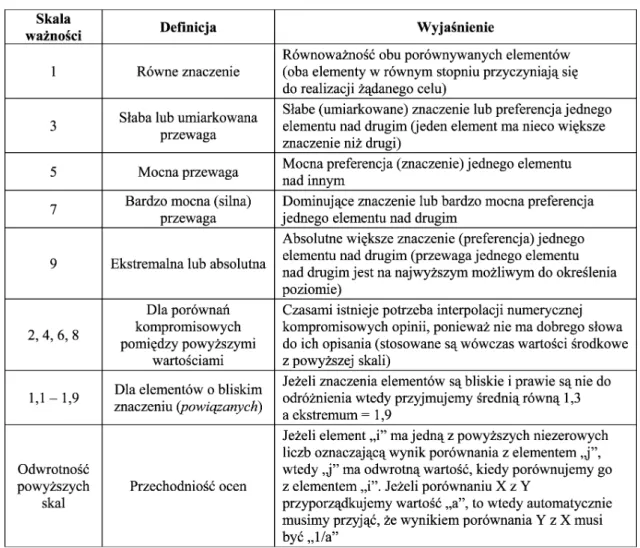 Tab. 1. Fundamentalna skala porównañ T. L. Saatyego (na podstawie [5])