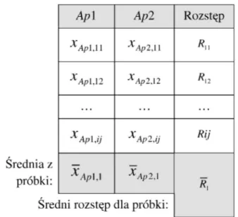 Tab. 1. Schemat obliczania wskanika R&amp;R dla metody on-line