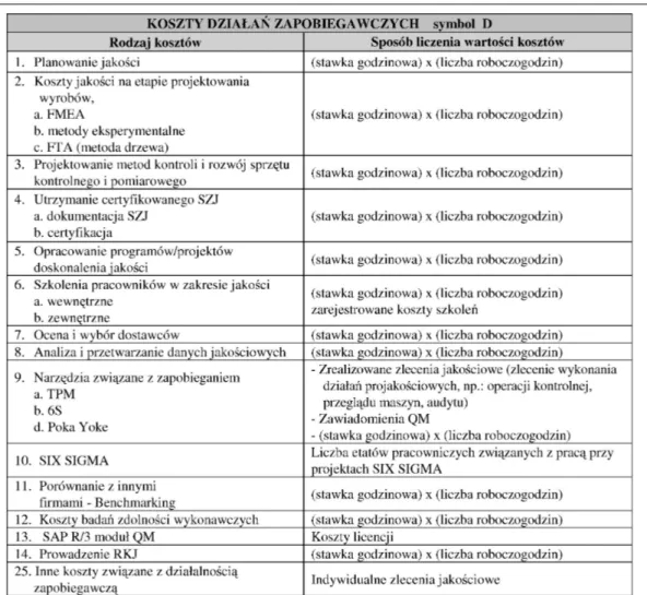 Tab. 3. Koszty dzia³añ zapobiegawczych  rodzaje i sposoby ich liczenia