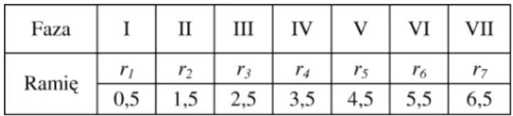 Tab. 4. Wartoci ramienia dla poszczególnych faz