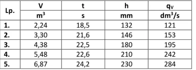Tabela 1. Wyniki pomiarów prostokątnego przelewu mierniczego.  Lp.  V  t  h  q V m 3 s  mm  dm 3 /s  1