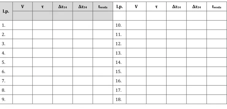 Tabela pomiarowa do L9  Data wykonania pomiarów:………………..…….. 