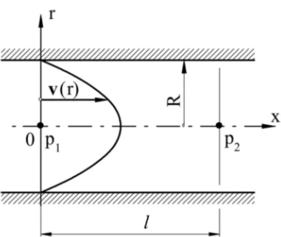 Rysunek 1. Rzut boczny przewodu o przekroju kołowym z zaznaczonymi parametrami  geometrii, układem współrzędnych oraz rozkładem prędkości względem przekroju 