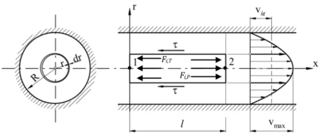 Rysunek 3. Układ sił powierzchniowych w osiowo-symetrycznym przepływie  laminarnym 
