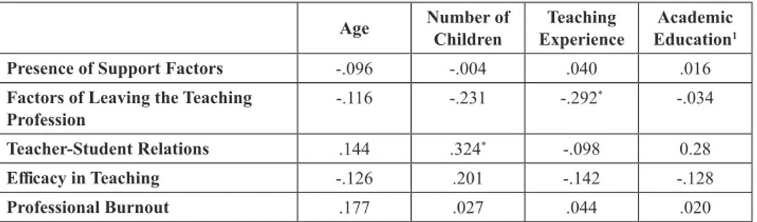 Table 4. Demographic Characteristics and Main Research Indices – Teachers in Regular Schools Age Number of Children Teaching Experience AcademicEducation 1