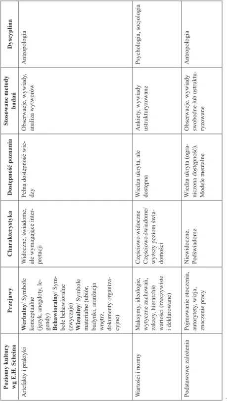 Tabela 2. Kultura szkoły jako przedmiot poznania na podstawie modelu E.H. Scheina Poziomy kultury wg E.H